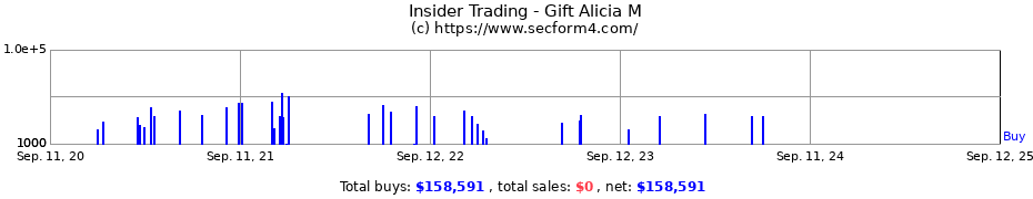 Insider Trading Transactions for Gift Alicia M