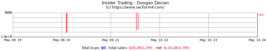 Insider Trading Transactions for Doogan Declan