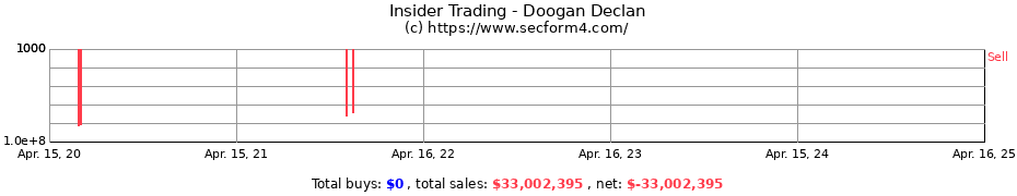 Insider Trading Transactions for Doogan Declan