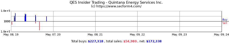Insider Trading Transactions for Quintana Energy Services Inc.