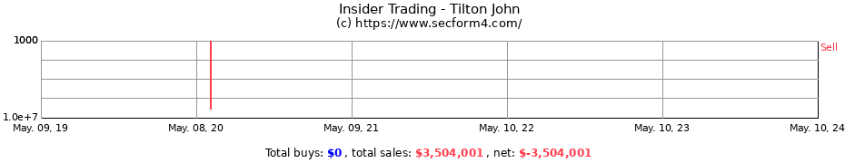 Insider Trading Transactions for Tilton John