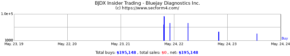 Insider Trading Transactions for Bluejay Diagnostics Inc.