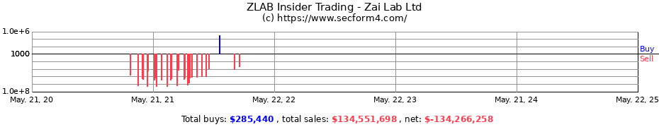 Insider Trading Transactions for Zai Lab Ltd