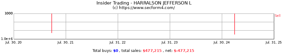 Insider Trading Transactions for HARRALSON JEFFERSON L