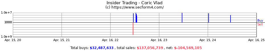 Insider Trading Transactions for Coric Vlad