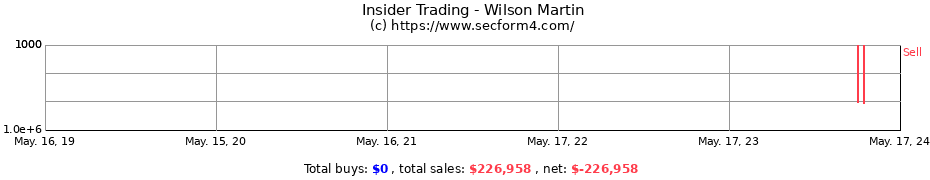 Insider Trading Transactions for Wilson Martin