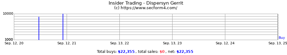 Insider Trading Transactions for Dispersyn Gerrit