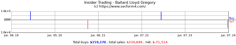Insider Trading Transactions for Ballard Lloyd Gregory