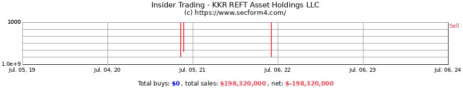 Insider Trading Transactions for KKR REFT Asset Holdings LLC