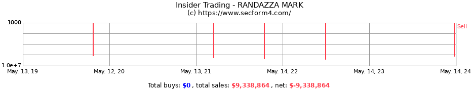 Insider Trading Transactions for RANDAZZA MARK