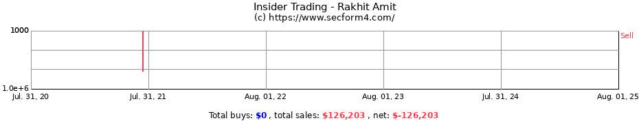 Insider Trading Transactions for Rakhit Amit