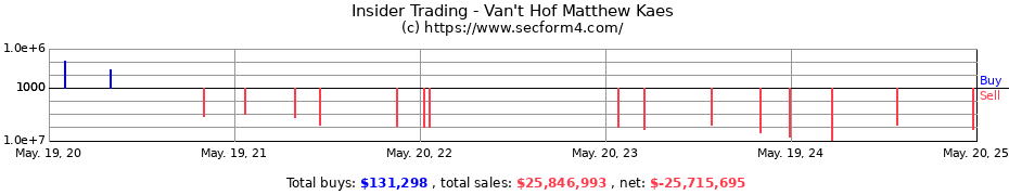 Insider Trading Transactions for Van't Hof Matthew Kaes