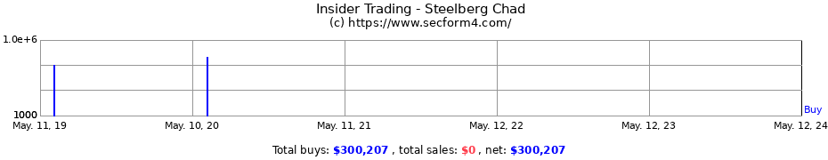 Insider Trading Transactions for Steelberg Chad