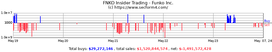 Insider Trading Transactions for Funko, Inc.