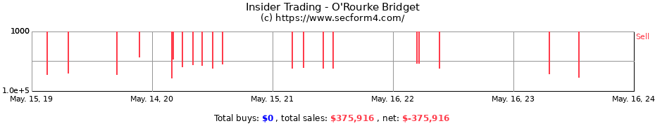 Insider Trading Transactions for O'Rourke Bridget
