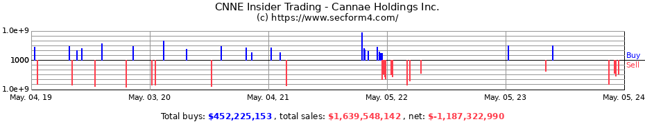 Insider Trading Transactions for Cannae Holdings, Inc.