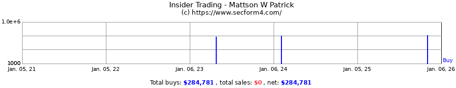 Insider Trading Transactions for Mattson W Patrick