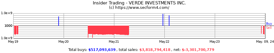 Insider Trading Transactions for VERDE INVESTMENTS Inc