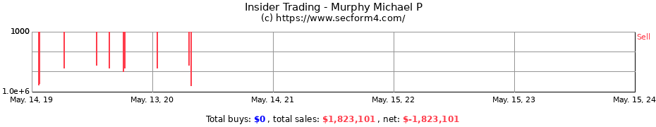 Insider Trading Transactions for Murphy Michael P