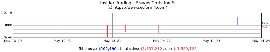 Insider Trading Transactions for Breves Christine S