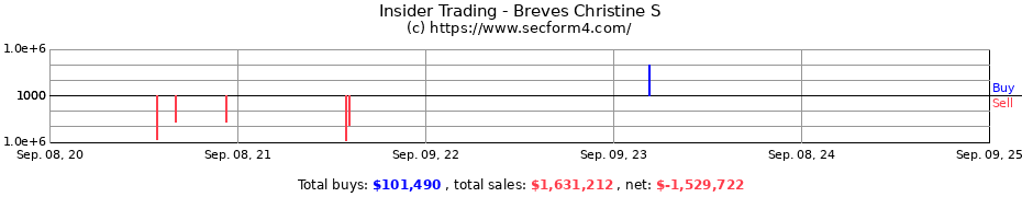 Insider Trading Transactions for Breves Christine S