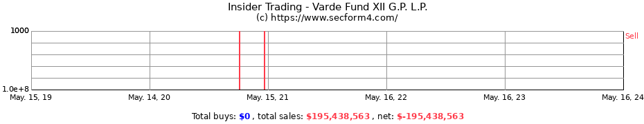 Insider Trading Transactions for Varde Fund XII G.P. L.P.