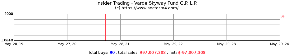 Insider Trading Transactions for Varde Skyway Fund G.P. L.P.