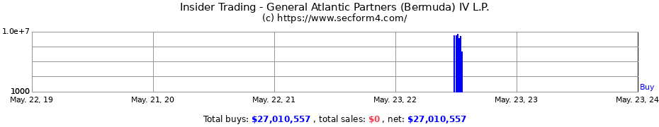Insider Trading Transactions for General Atlantic Partners (Bermuda) IV L.P.