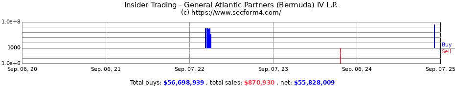 Insider Trading Transactions for General Atlantic Partners (Bermuda) IV L.P.