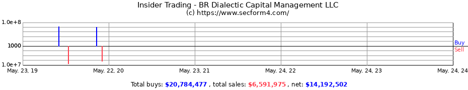 Insider Trading Transactions for BR Dialectic Capital Management LLC