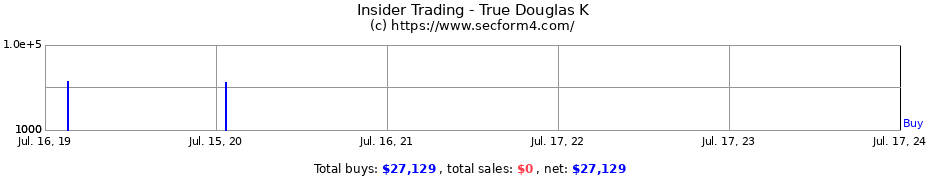 Insider Trading Transactions for True Douglas K