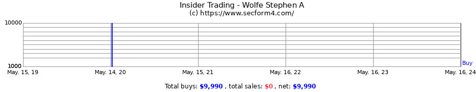 Insider Trading Transactions for Wolfe Stephen A