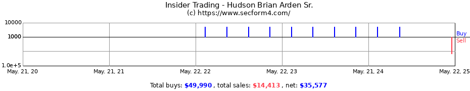 Insider Trading Transactions for Hudson Brian Arden Sr.