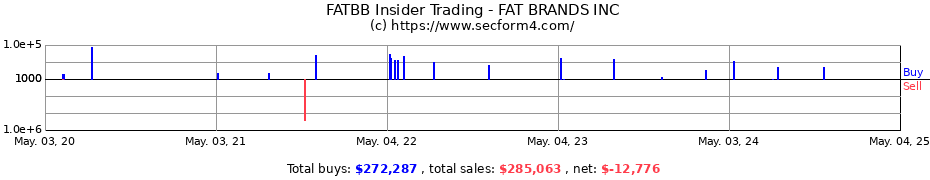 Insider Trading Transactions for FAT BRANDS INC CUMULATIVE