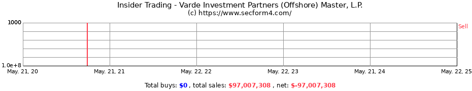 Insider Trading Transactions for Varde Investment Partners (Offshore) Master L.P.