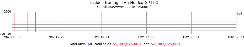Insider Trading Transactions for IH5 Holdco GP LLC