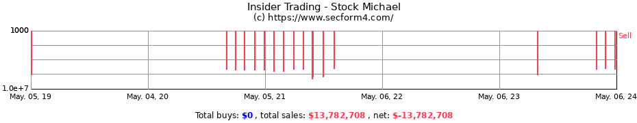 Insider Trading Transactions for Stock Michael