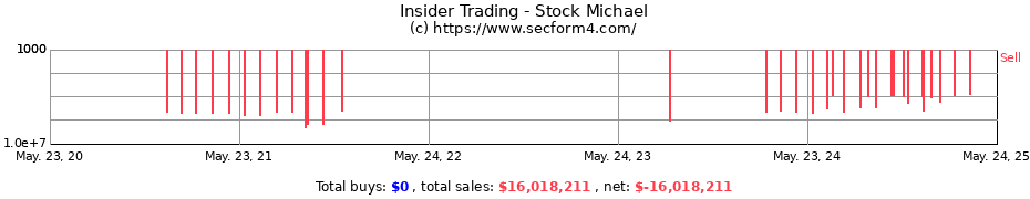 Insider Trading Transactions for Stock Michael