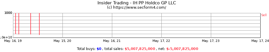 Insider Trading Transactions for IH PP Holdco GP LLC