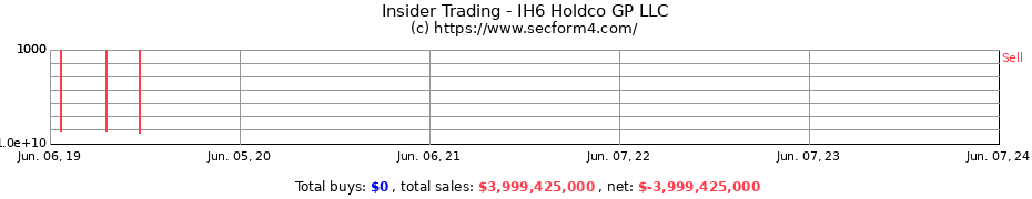 Insider Trading Transactions for IH6 Holdco GP LLC