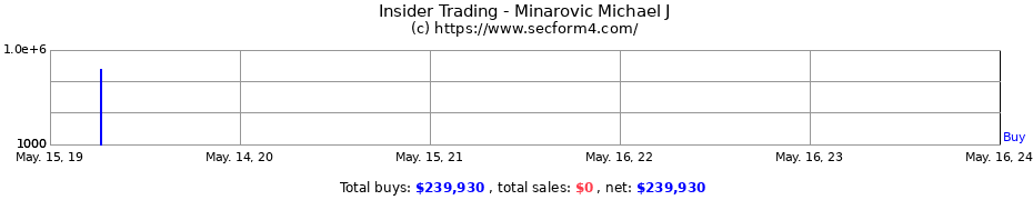 Insider Trading Transactions for Minarovic Michael J