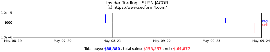 Insider Trading Transactions for SUEN JACOB