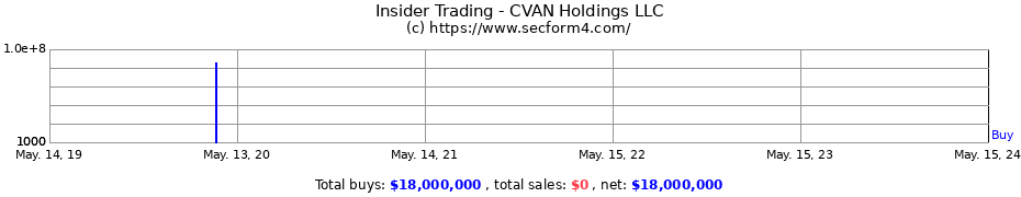 Insider Trading Transactions for CVAN Holdings LLC