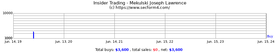 Insider Trading Transactions for Mekulski Joseph Lawrence