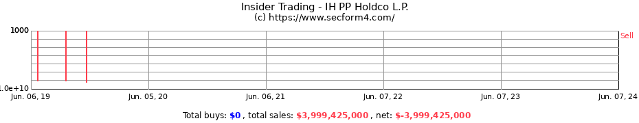 Insider Trading Transactions for IH PP Holdco L.P.