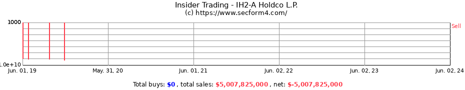 Insider Trading Transactions for IH2-A Holdco L.P.