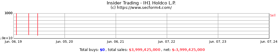 Insider Trading Transactions for IH1 Holdco L.P.