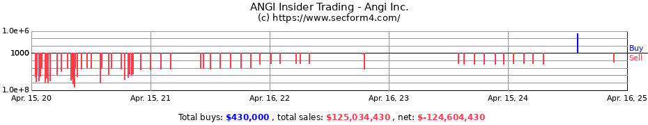 Insider Trading Transactions for Angi Inc.