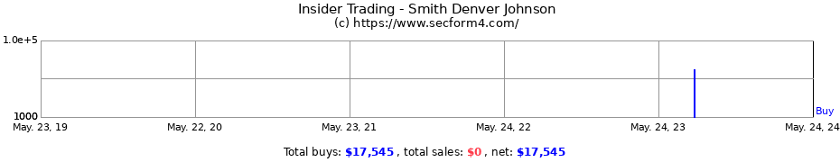 Insider Trading Transactions for Smith Denver Johnson