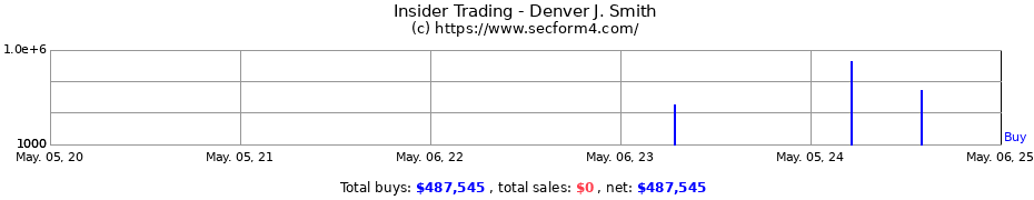 Insider Trading Transactions for Smith Denver Johnson